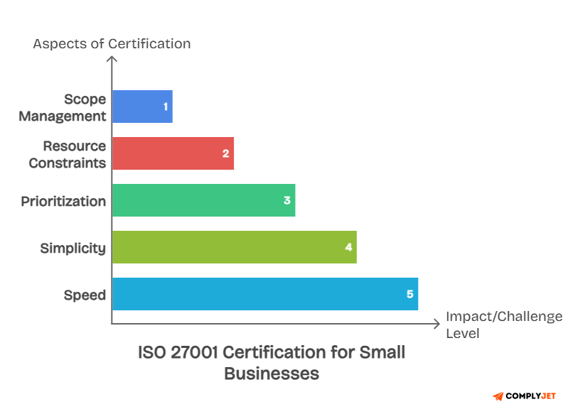 ISO 27001 certification process for small businesses showing key factors like scope, resources, and speed