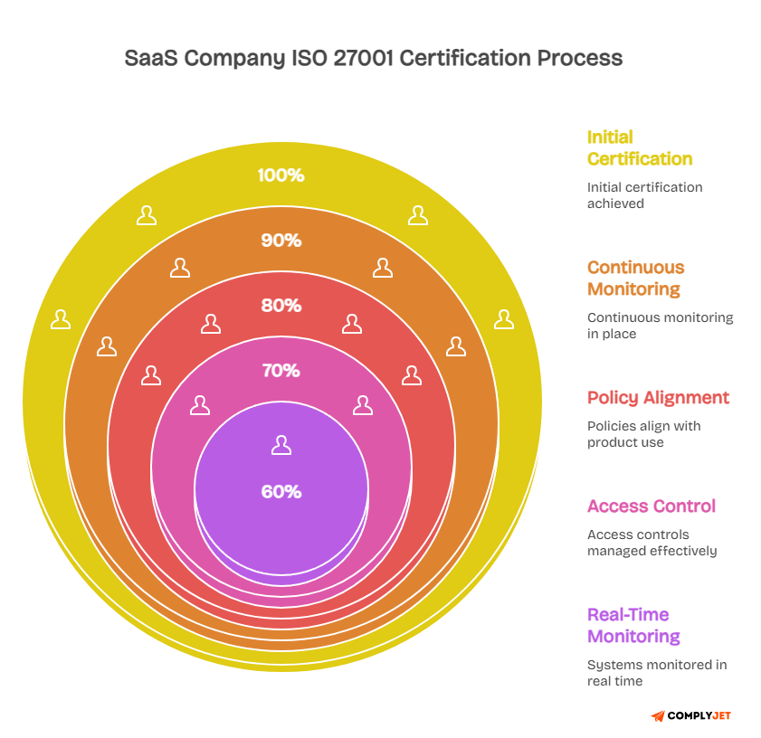 ISO 27001 certification process for SaaS companies with continuous monitoring and access control implementation