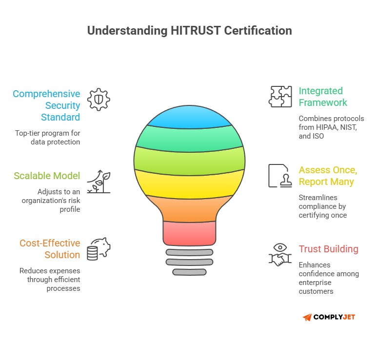 This image shows the layers defining the cost of HITRUST Certification