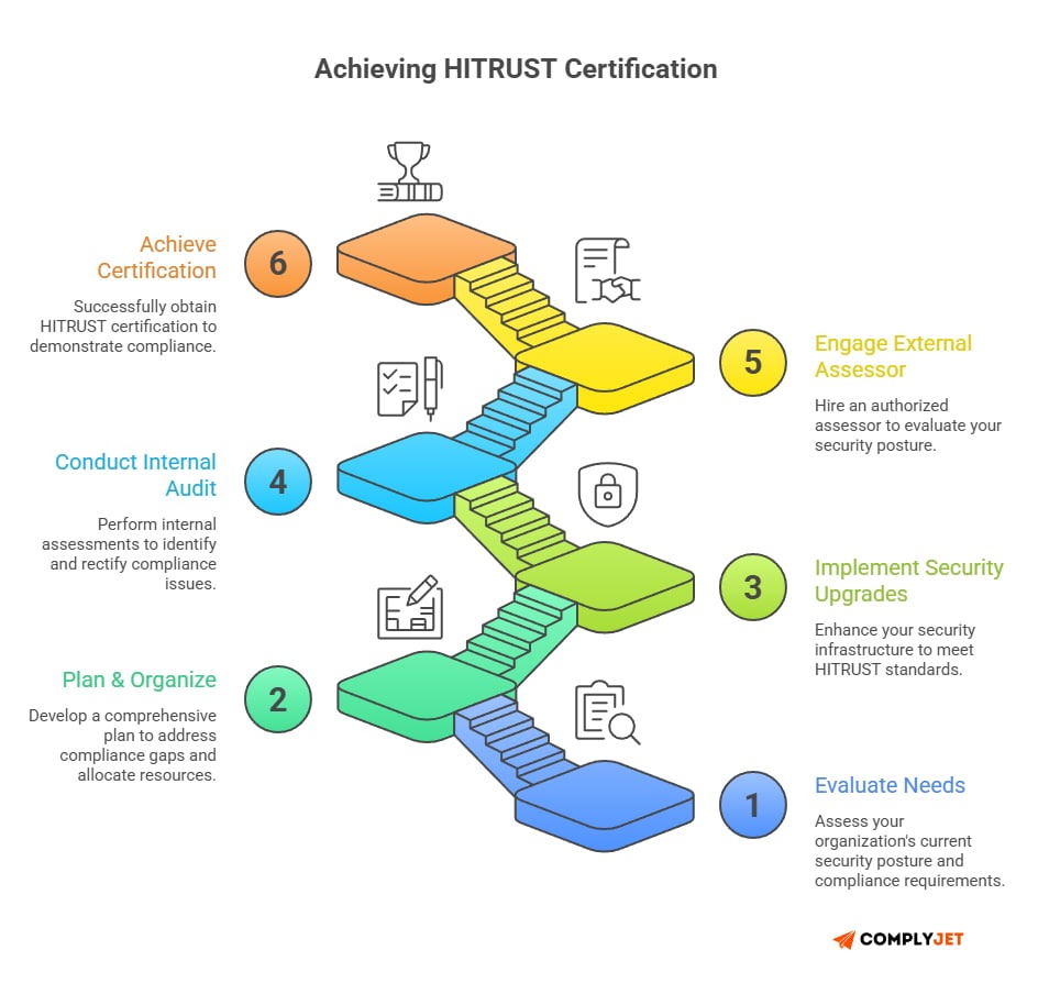 This image visualizes the HITRUST Certification Cost Factors