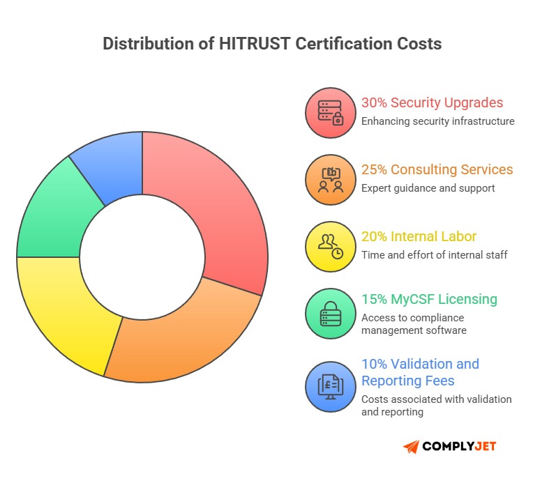 This image shows the HITRUST Certification Cost distribution