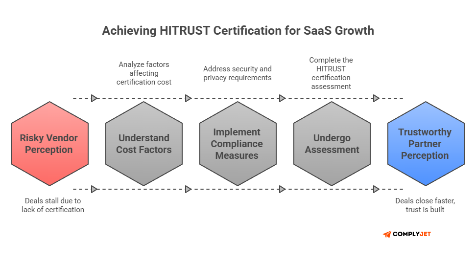 This image depicts how the HITRUST Certification Cost varies
