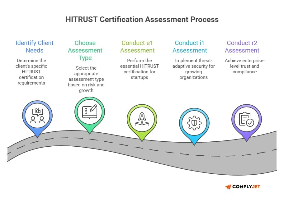 This image shows HITRUST Certification Cost by Assessment Type