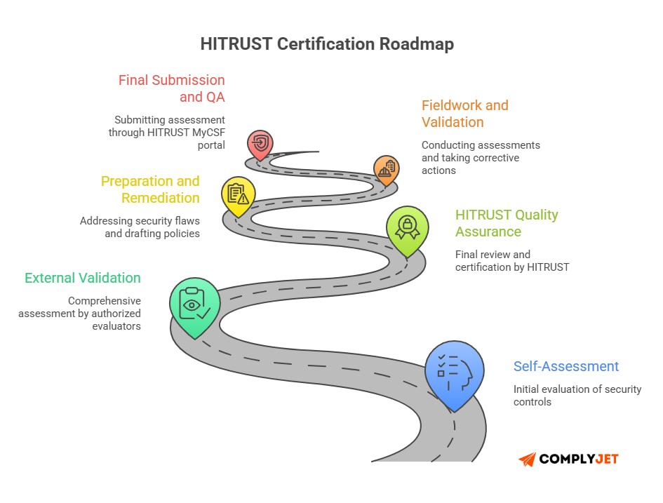 This image shows the HITRUST Certification Roadmap