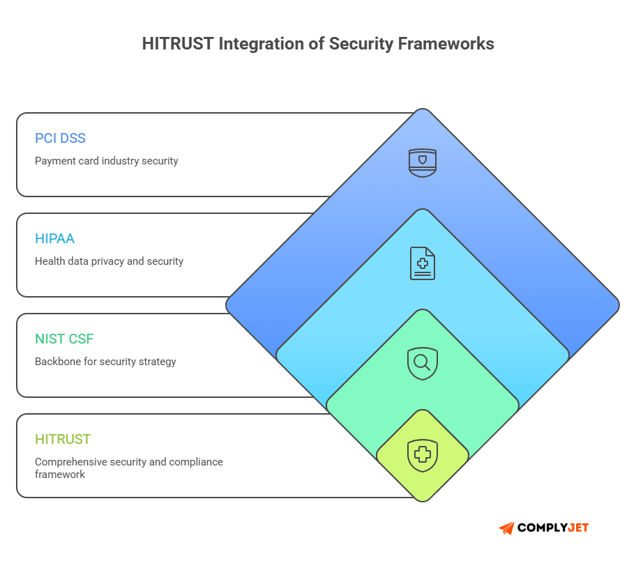 This image represents how HITRUST integrates NIST CSF, HIPAA, and PCI DSS