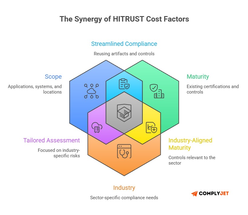 This image shows the synergy of HITRUST Cost Factors