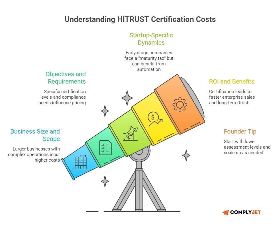 This image shows what determines the HITRUST Certification cost Range