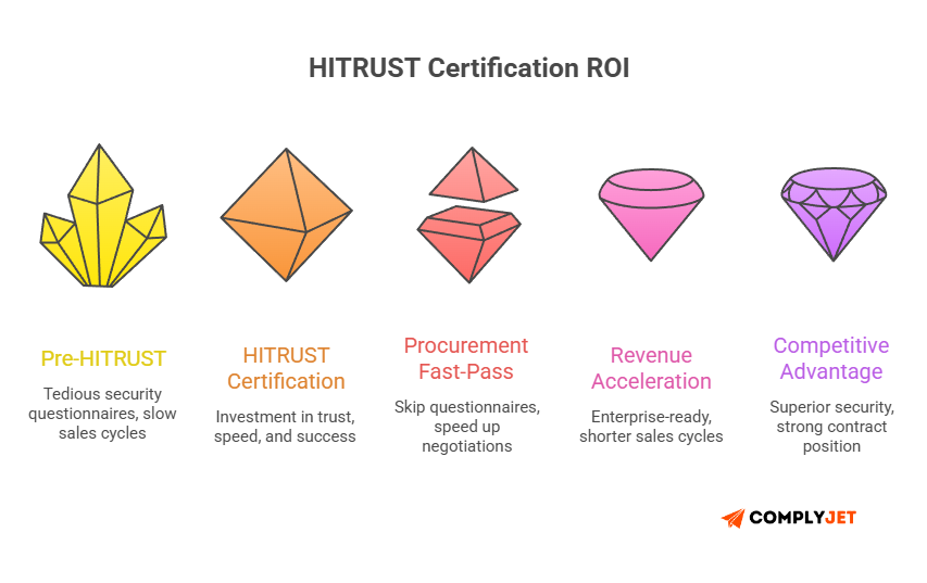 This image shows the ROI You Get for Spending the HITRUST Certification Cost