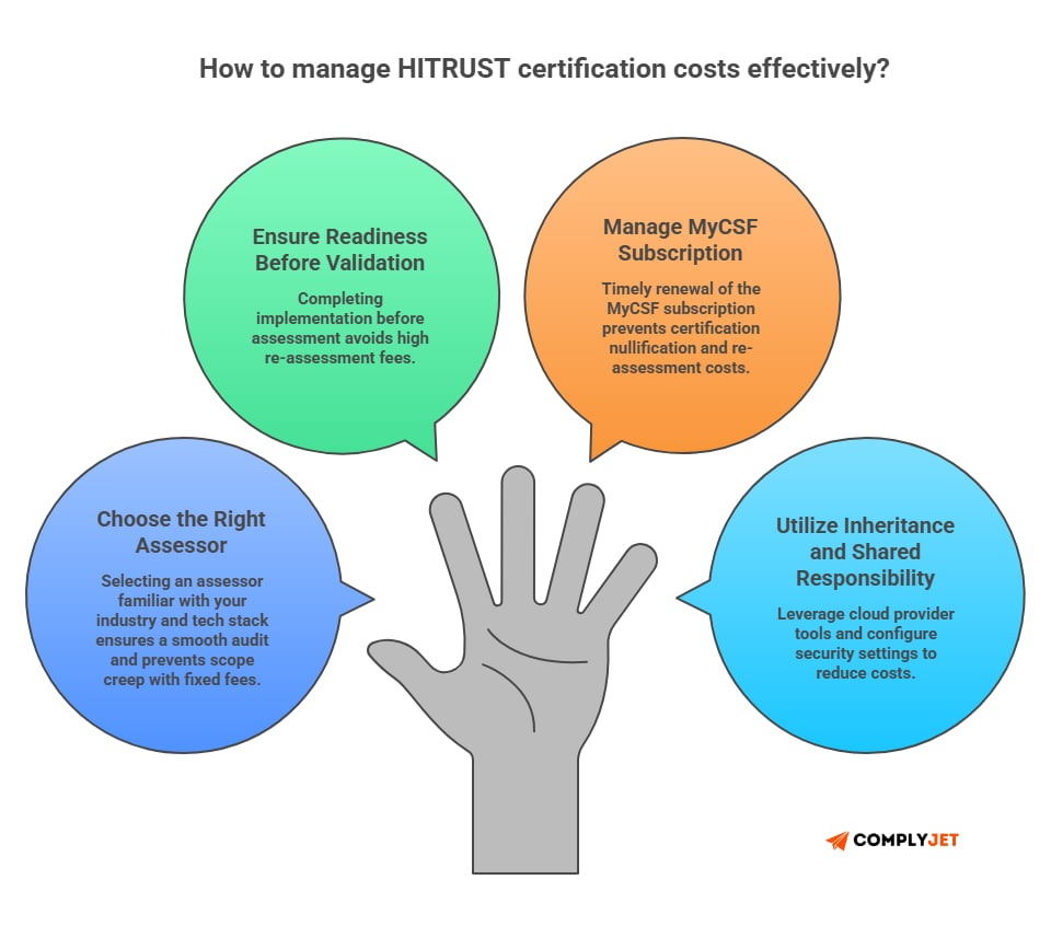 This image summarizes how to manage HITRUST Certification Costs Effectively