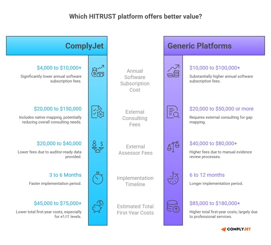 This image shows the HITRUST Certification cost of ComplyJet vs other platforms