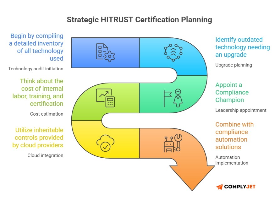 This image visualizes the final checklist of HITRUST Certification Cost