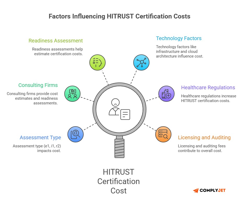 This image shows what is included in the HITRUST cost