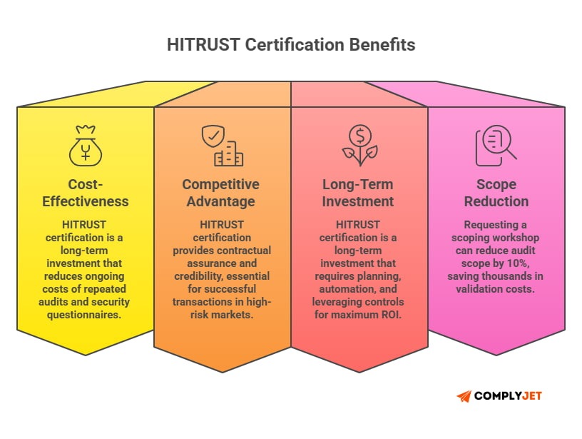This image summarizes the benefits of HITRUST Certification