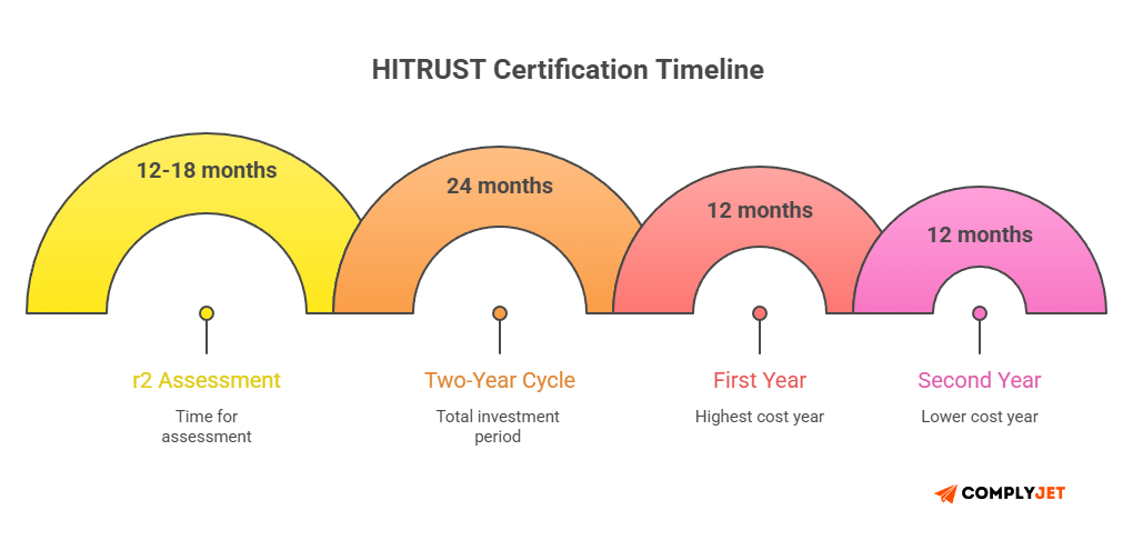 This image predicts the timeline of HITRUST Certification