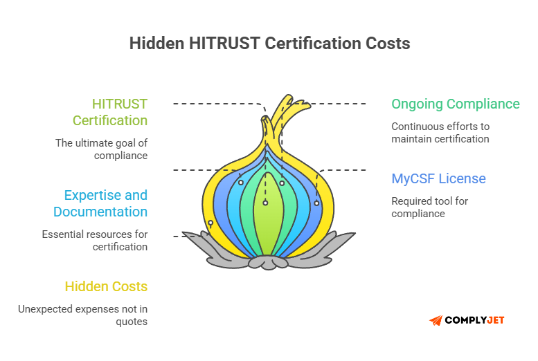 This image depicts the Hidden costs of HITRUST Certification
