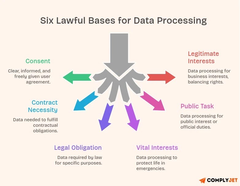 An infographic breakdown of the six lawful bases for data processing covered under Article 6 of GDPR.