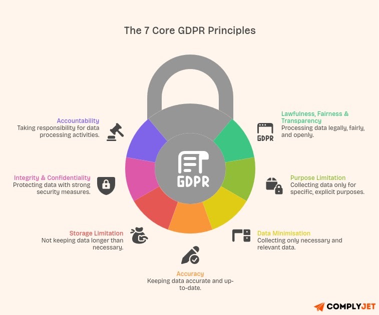 Image describing the 7 core GDPR principles