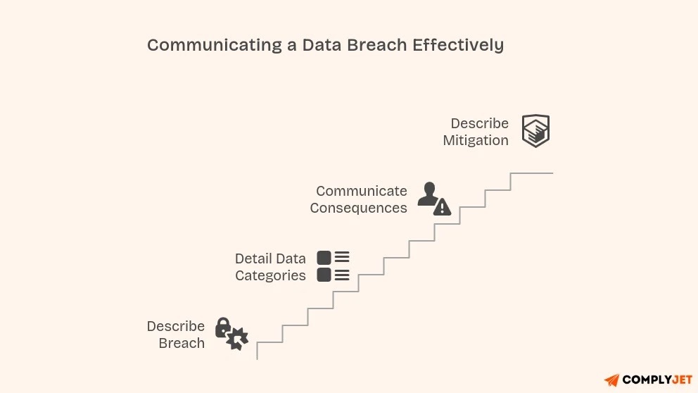 An image describing the process of communicating a data breach effectively.