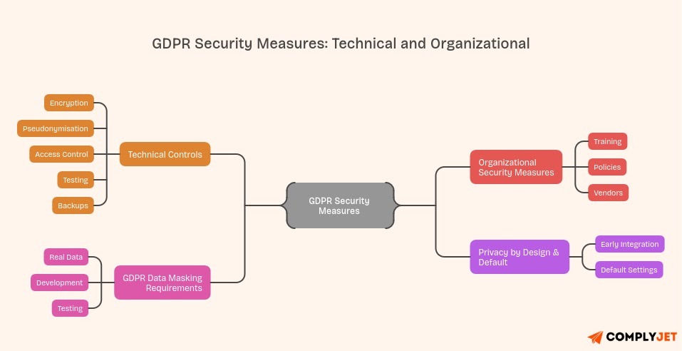 Mind-map explaining GDPR security measures.