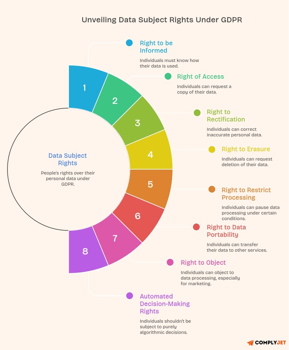 Image showing data subject rights of users regarding personal data under GDPR.