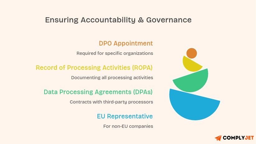 Image covering overview of ensuring accountability and governance.