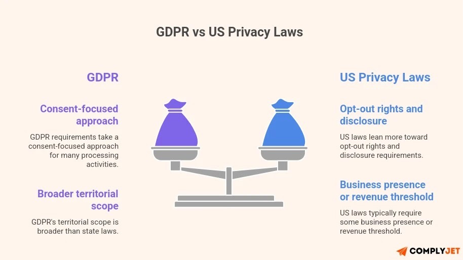 An image comparing key highlights of GDPR vs US privacy laws.