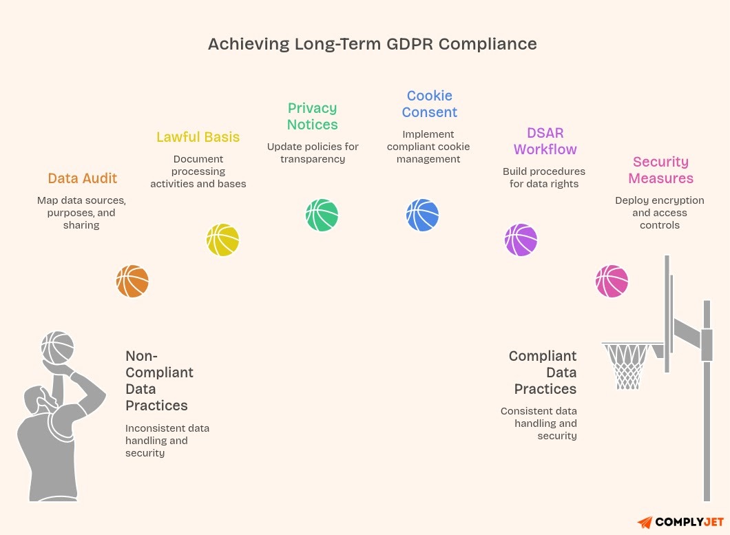 Checklist to cover GDPR compliance requirements for businesses.