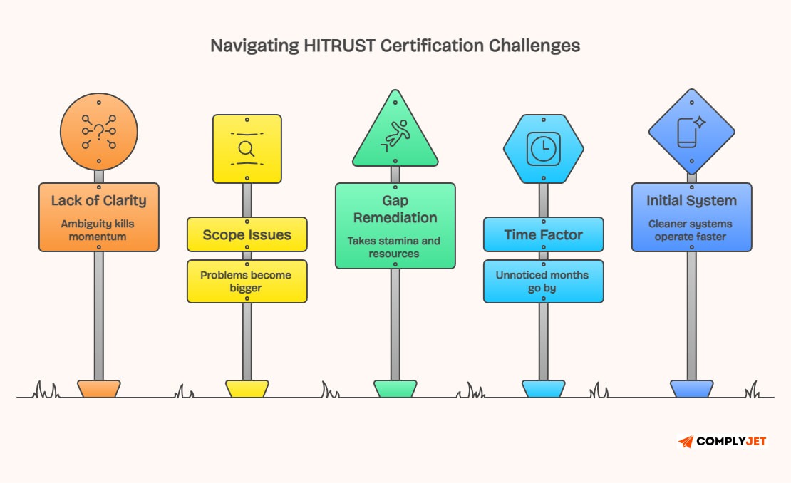 This image shows the challenges involved in the HITRUST Certification Timeline