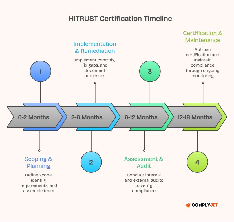 This image shows an outlook of the HITRUST Certification Timeline