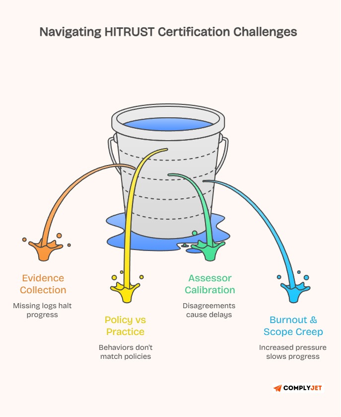 This image shows the challenges faced during the HITRUST Certification Timeline