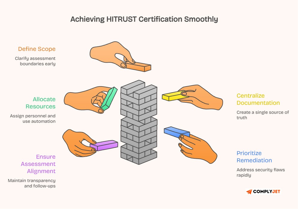 This image shows how to solve the common gaps within the HITRUST Certification Timeline