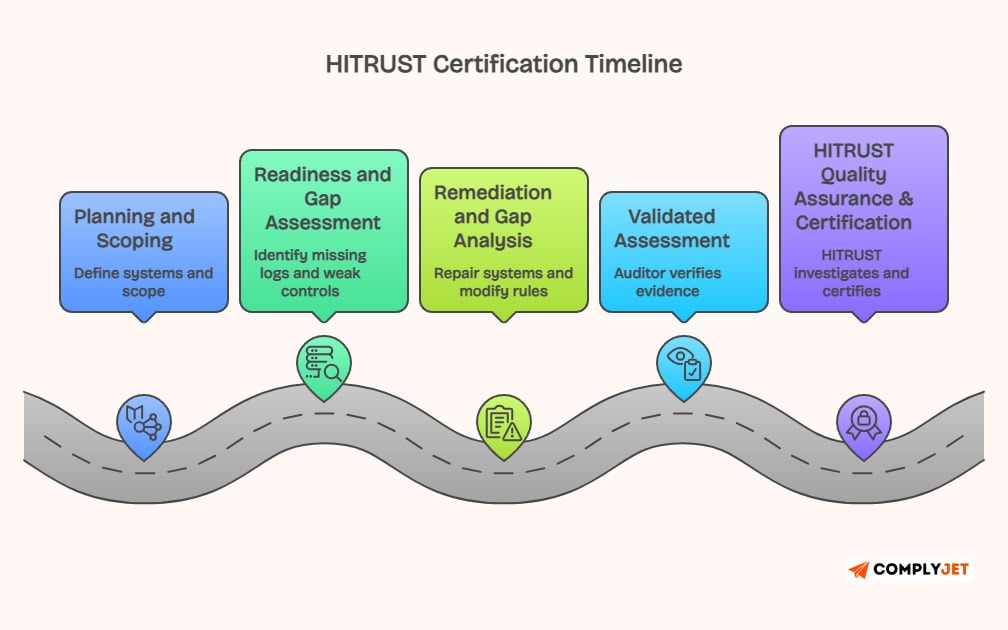 This image shows the Typical HITRUST Certification Timeline Breakdown