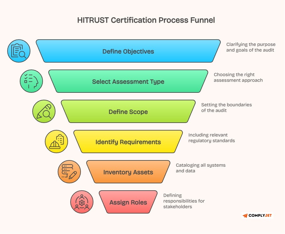 This image shows the HITRUST Certification Process