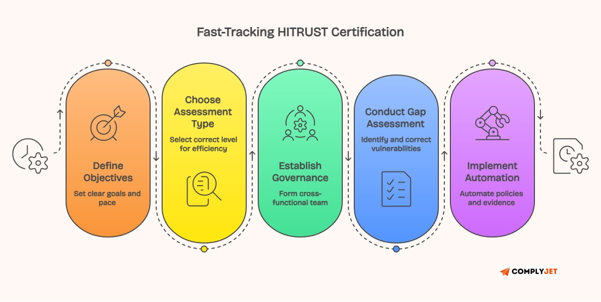 This image shows How to Fast Track HITRUST Certification Program