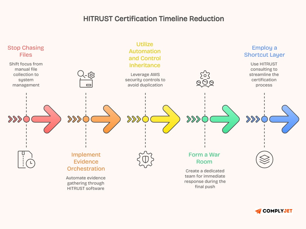 This image shows How to Reduce HITRUST Certification Timeline by 3 Months