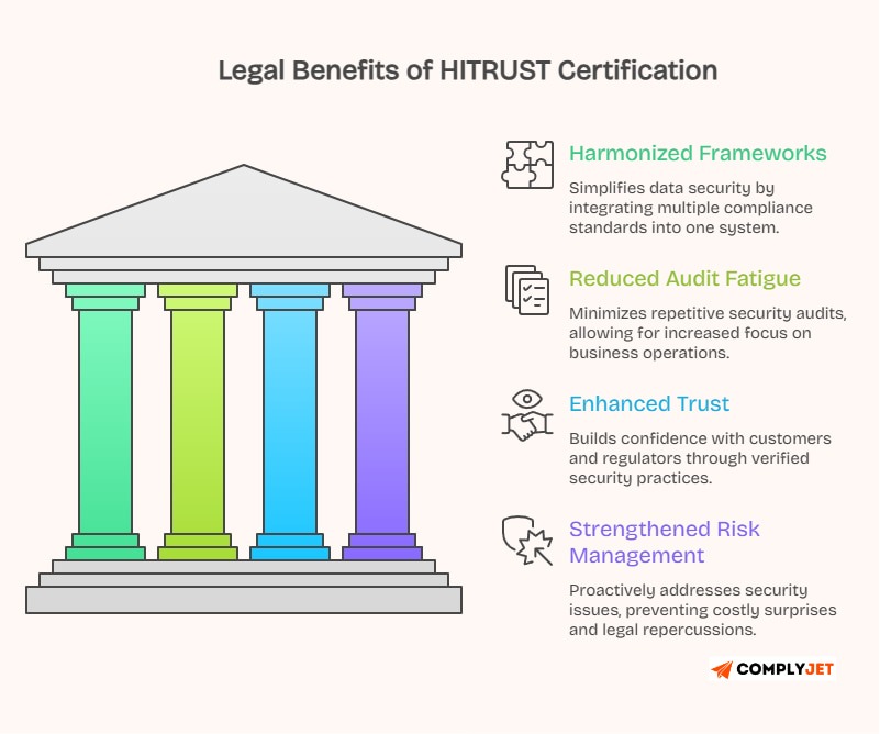 This image shows What are the Legal Benefits Covered in the HITRUST Certification Timeline