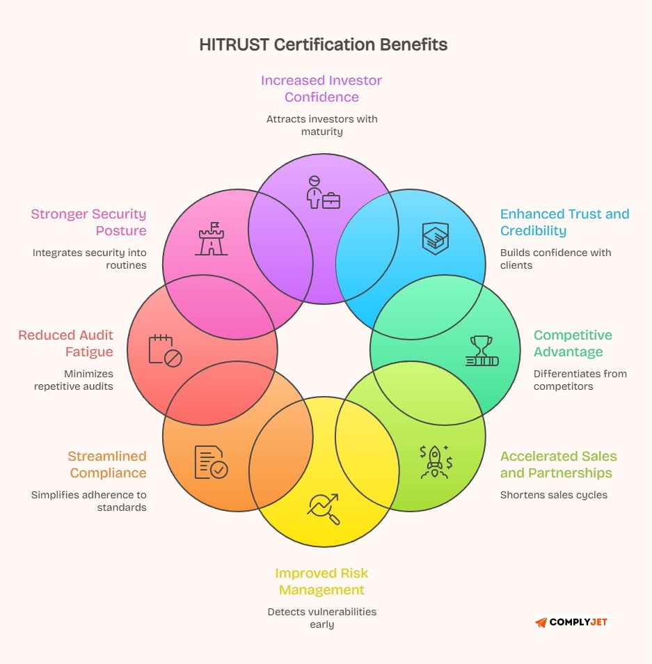 This image shows What are the Business Benefits Covered in the HITRUST Certification Timeline