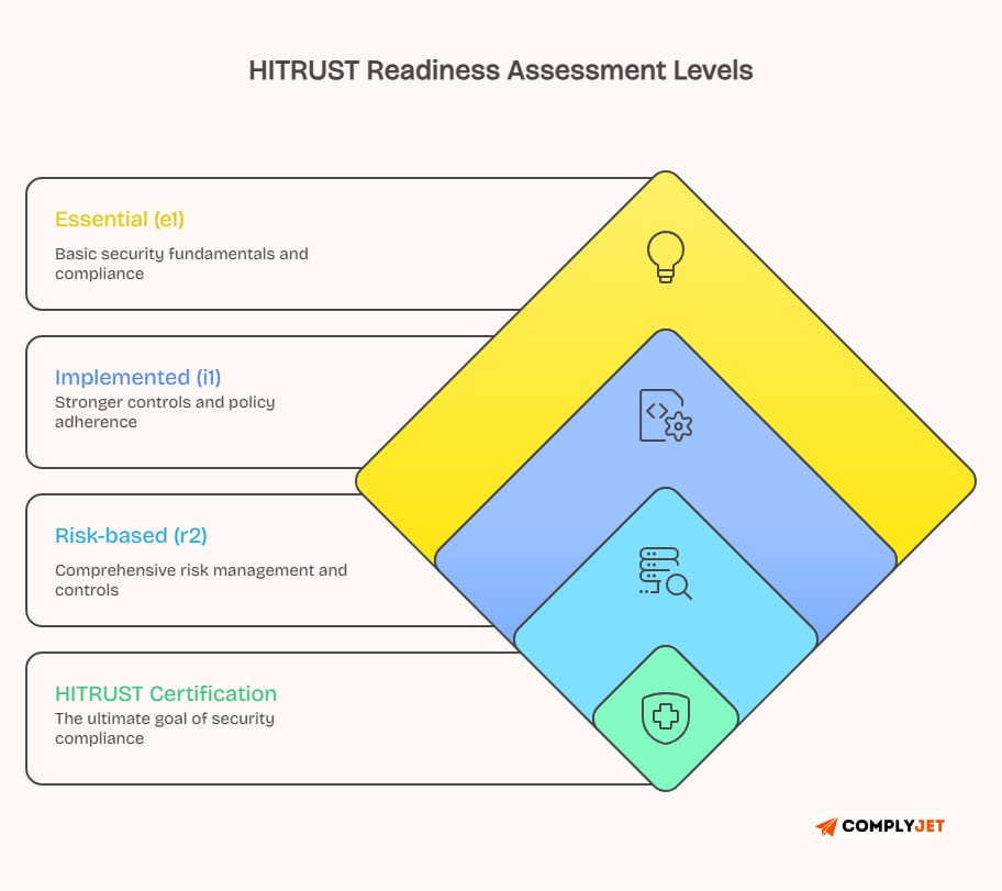 This image shows the HITRUST Assessment Levels