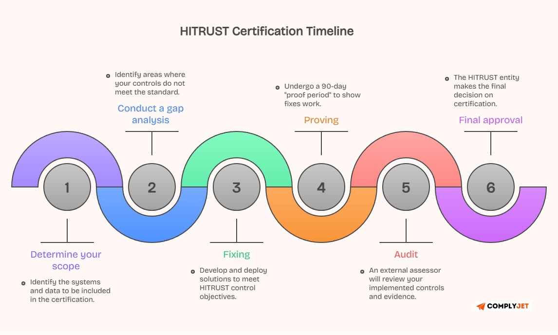 This image shows common concerns raised during the HITRTUST Certification Timeline