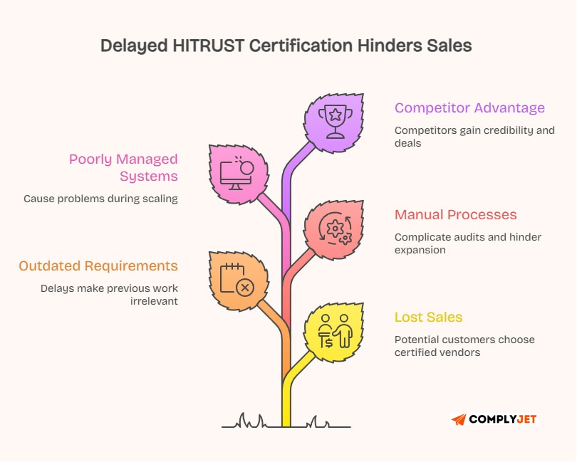 This image warns about the The Cost of a Delayed HITRUST Timeline