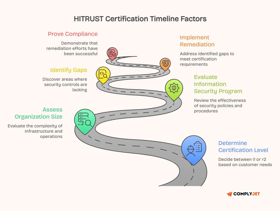 This image represents the factors influencing the HITRUST Certification Timeline