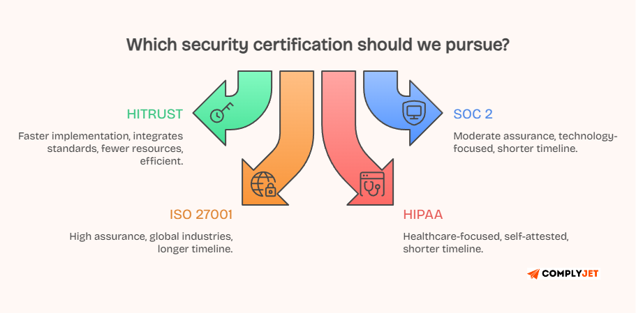This image shows the SOC 2 vs ISO 27001 vs HIPAA vs HITRUST Certification Timeline Comparison