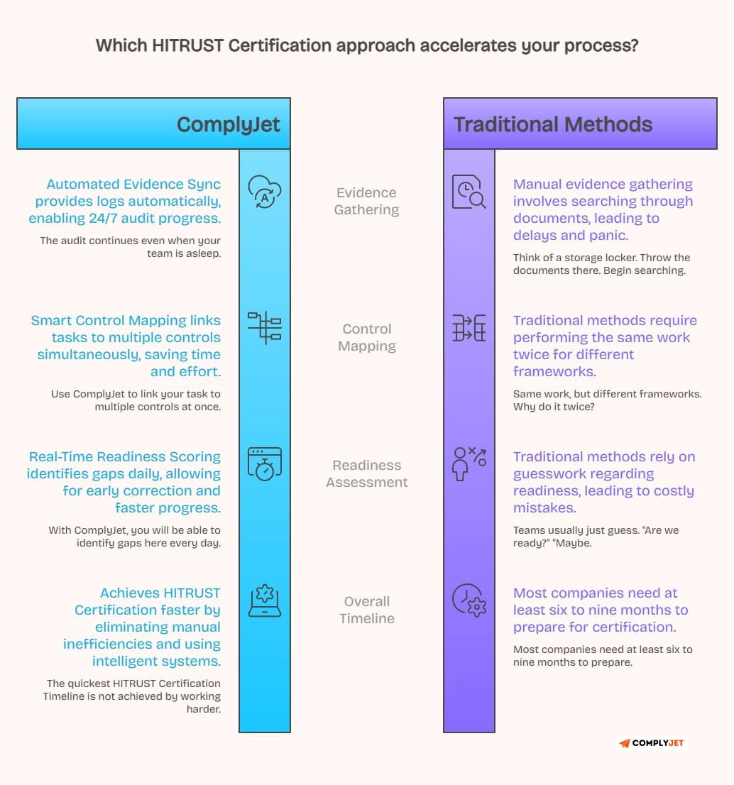This image shows why ComplyJet is the better option for SaaS Compliance