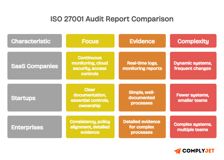 ISO 27001 audit report comparison for SaaS companies, startups, and enterprises showing focus, evidence, and complexity differences