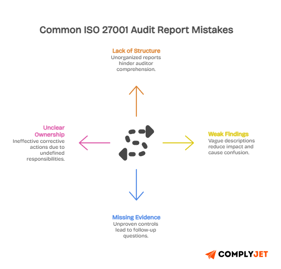 Common ISO 27001 audit report mistakes including lack of structure, weak findings, missing evidence, and unclear ownership