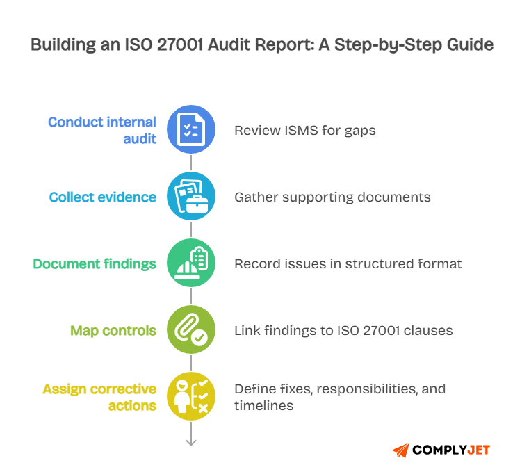 Step by step process to build ISO 27001 audit report including internal audit, evidence collection, findings, control mapping, and corrective actions