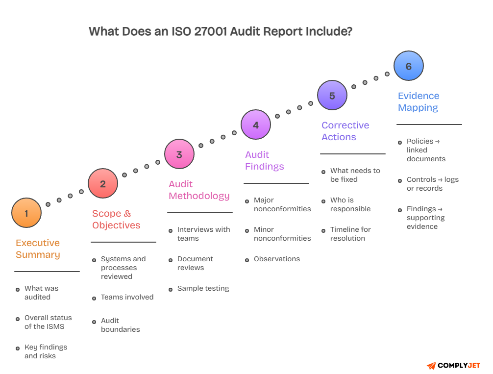 ISO 27001 audit report structure showing executive summary, scope, methodology, findings, corrective actions, and evidence mapping
