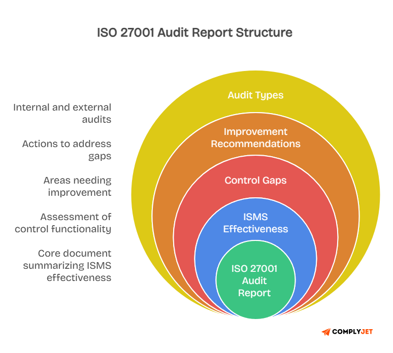 ISO 27001 audit report layered structure showing ISMS effectiveness, control gaps, improvement recommendations, and audit types