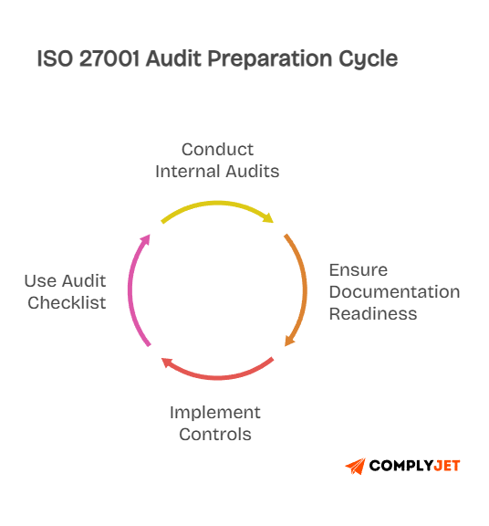 ISO 27001 audit preparation cycle diagram showing internal audits, documentation readiness, control implementation, and audit checklist steps