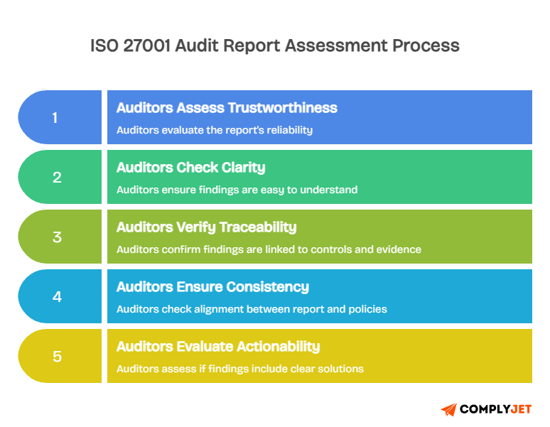 ISO 27001 audit report assessment process showing how auditors evaluate clarity, traceability, consistency, and actionable findings